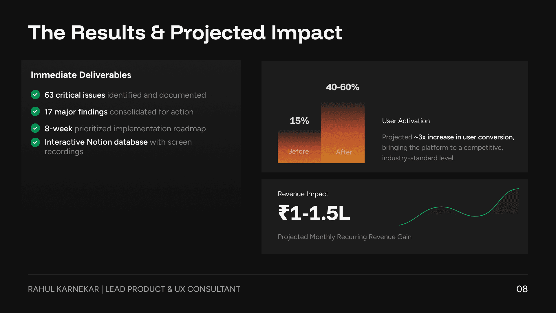 Results — activation lift from 15% to 40-60%, and projected ₹1-1.5L monthly recurring revenue gain