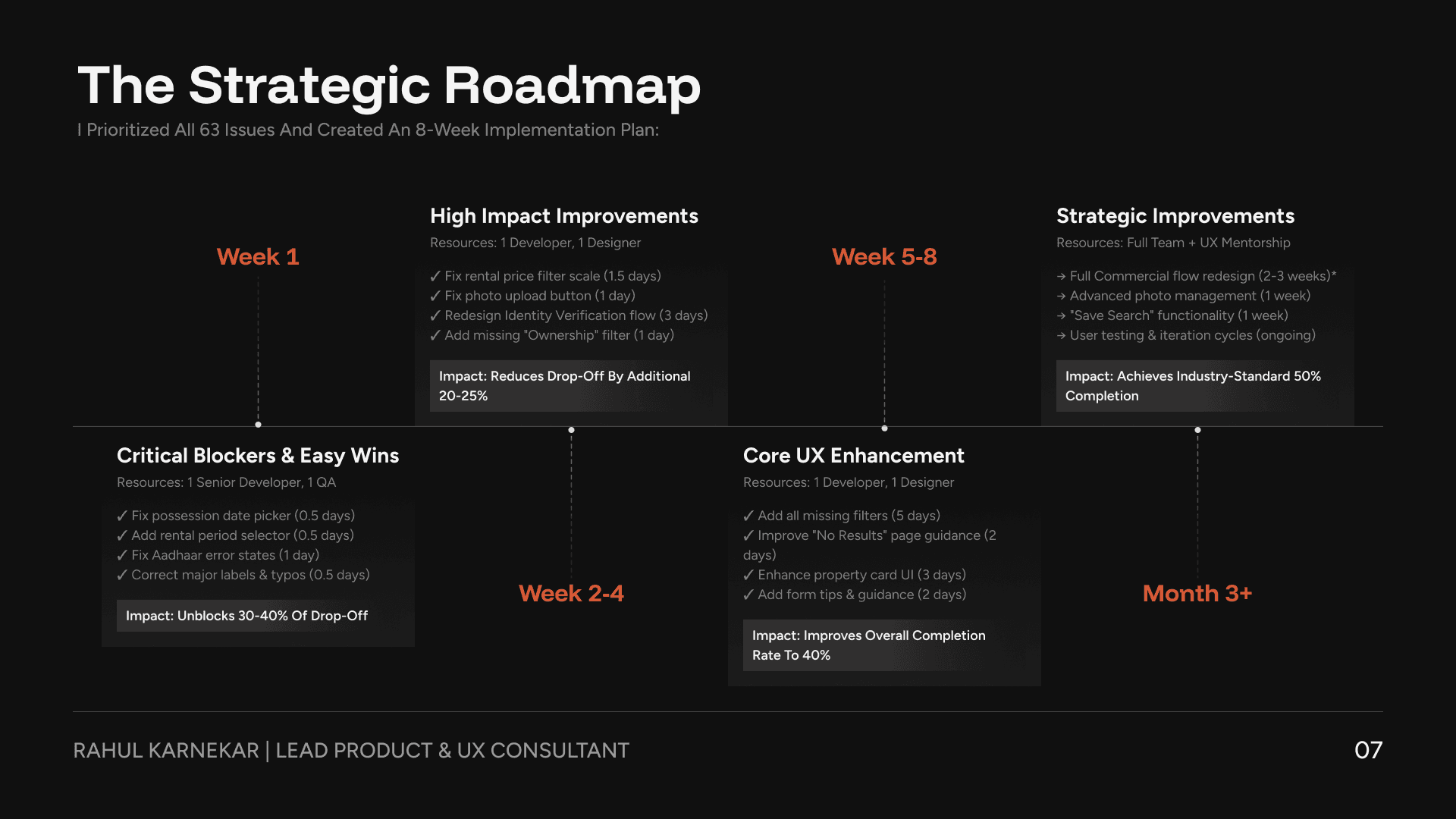 Strategic roadmap across four phases — critical blockers, high impact improvements, core UX enhancement, and strategic improvements