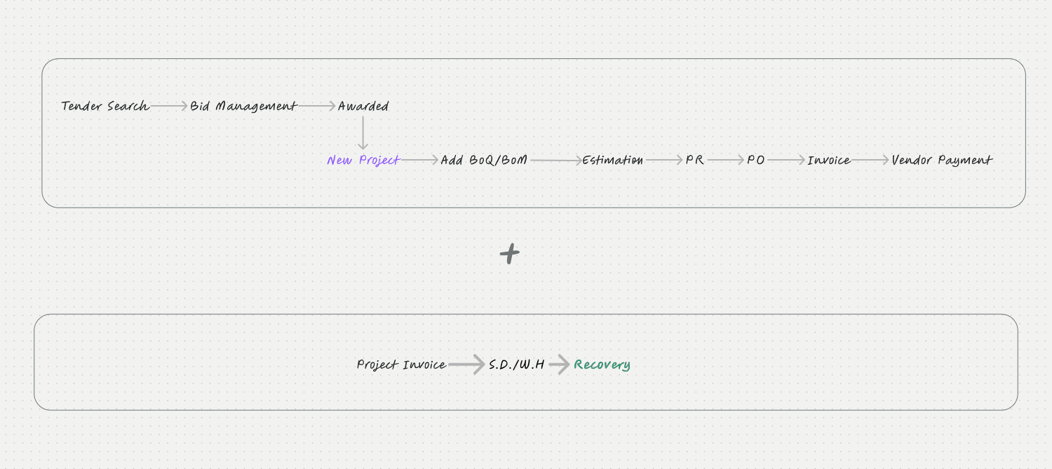 Cost chain and revenue chain diagram, both anchored at the project