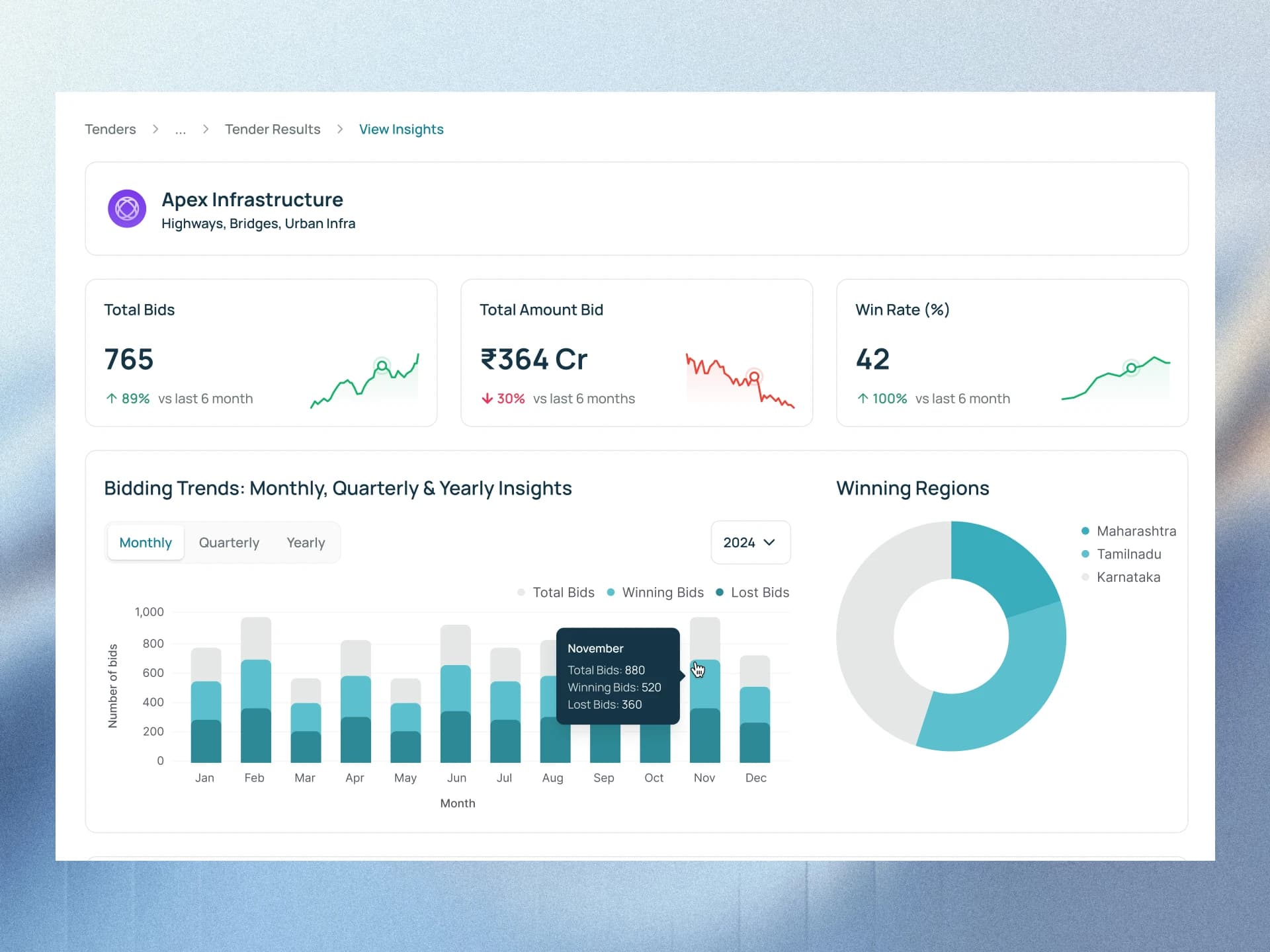 Tender insights dashboard with bid totals, trends, win rate, and winning regions